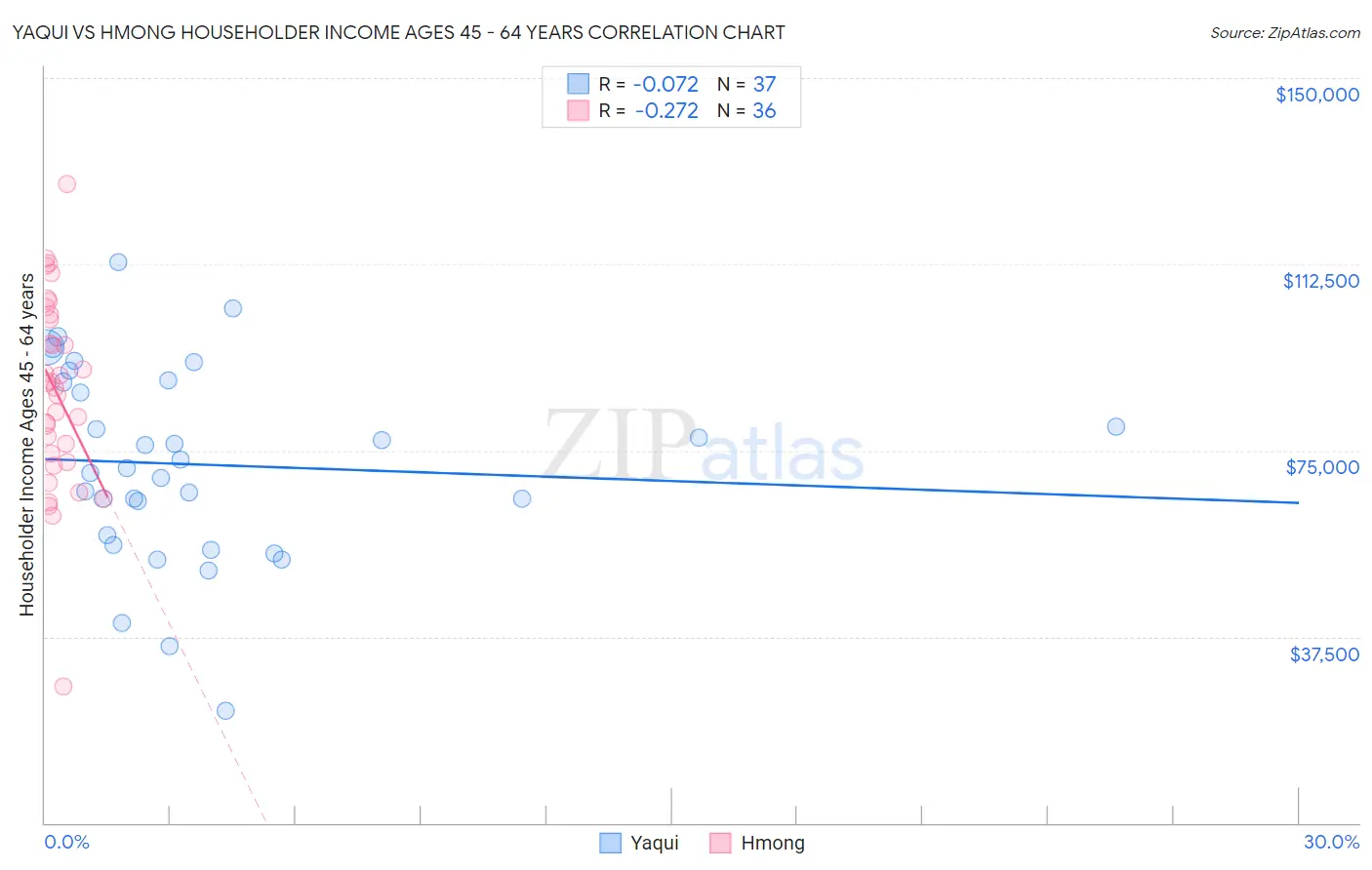 Yaqui vs Hmong Householder Income Ages 45 - 64 years