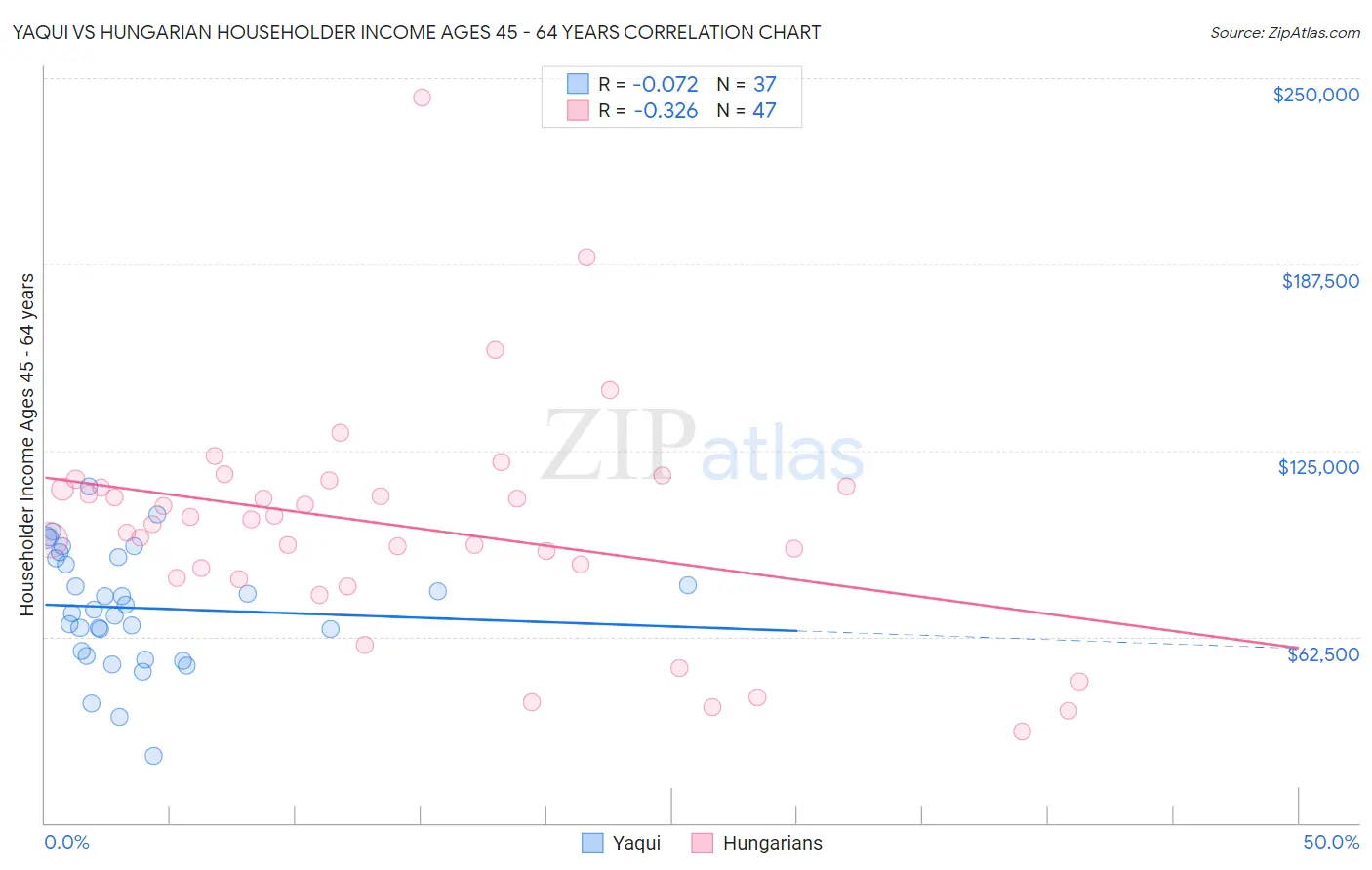 Yaqui vs Hungarian Householder Income Ages 45 - 64 years