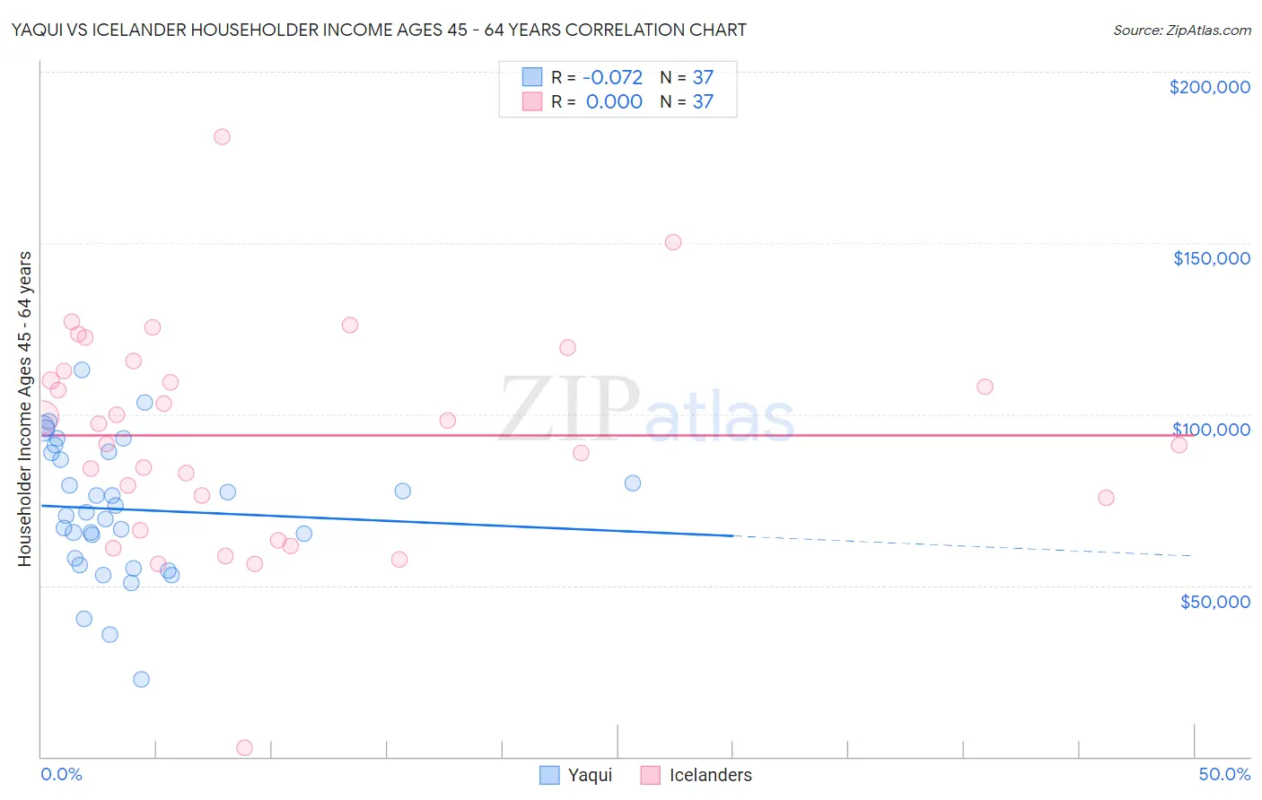 Yaqui vs Icelander Householder Income Ages 45 - 64 years