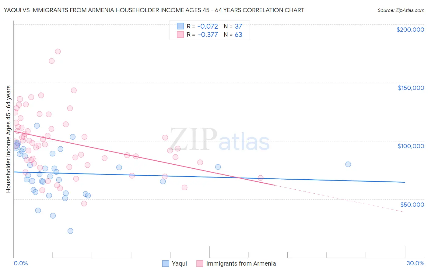 Yaqui vs Immigrants from Armenia Householder Income Ages 45 - 64 years