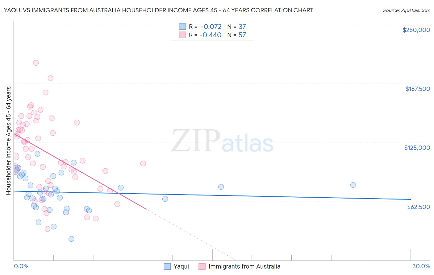 Yaqui vs Immigrants from Australia Householder Income Ages 45 - 64 years