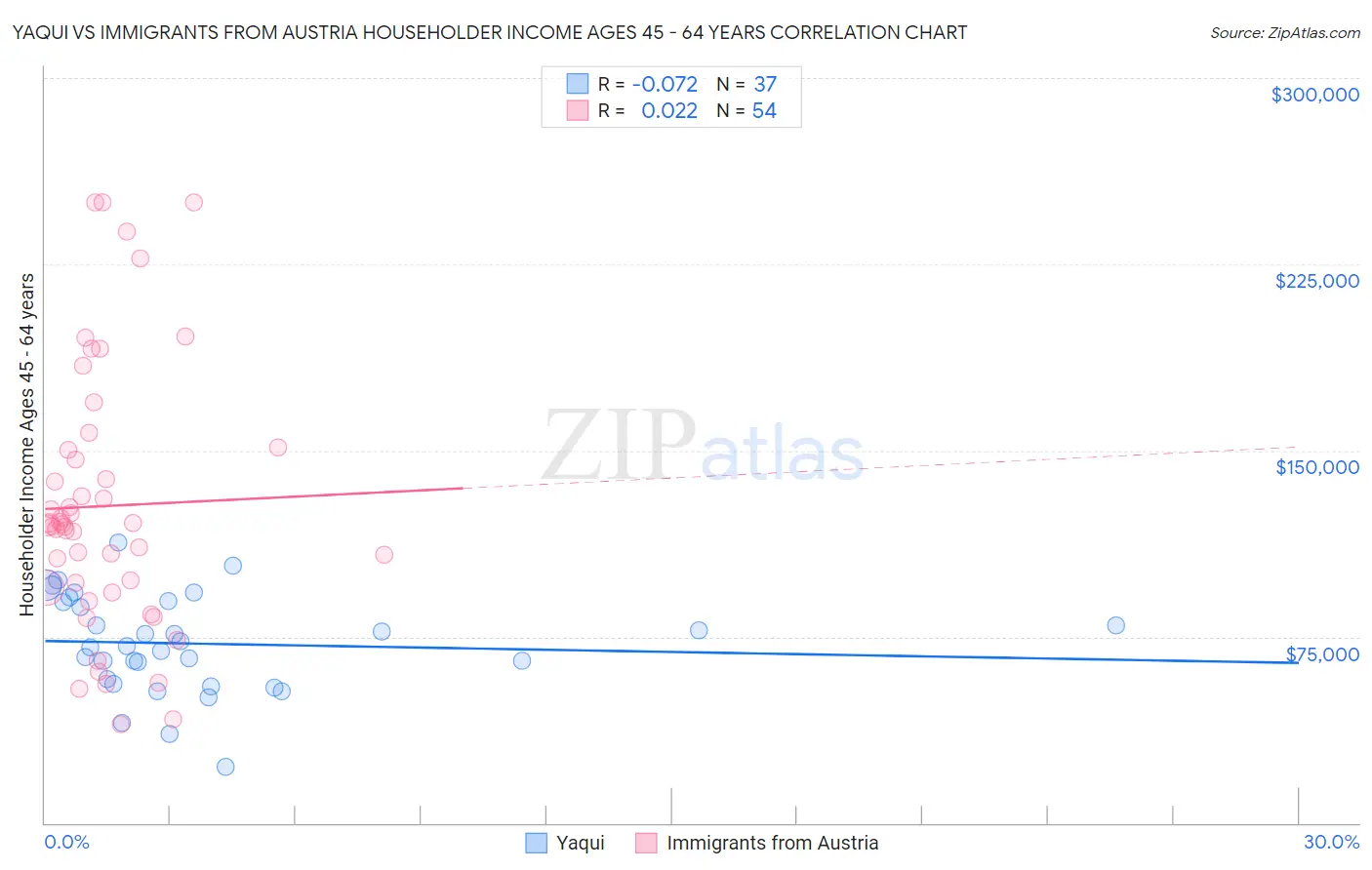 Yaqui vs Immigrants from Austria Householder Income Ages 45 - 64 years