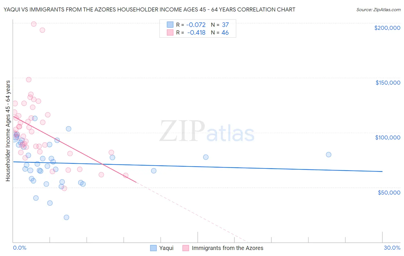 Yaqui vs Immigrants from the Azores Householder Income Ages 45 - 64 years