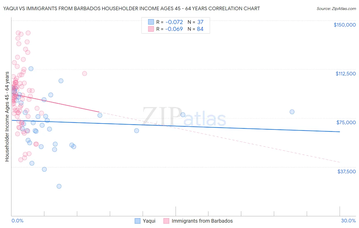 Yaqui vs Immigrants from Barbados Householder Income Ages 45 - 64 years