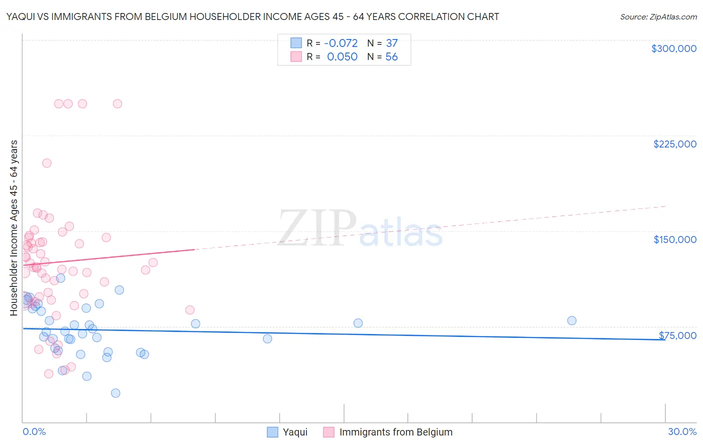 Yaqui vs Immigrants from Belgium Householder Income Ages 45 - 64 years