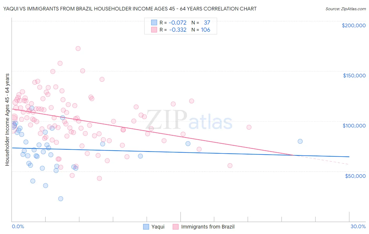 Yaqui vs Immigrants from Brazil Householder Income Ages 45 - 64 years