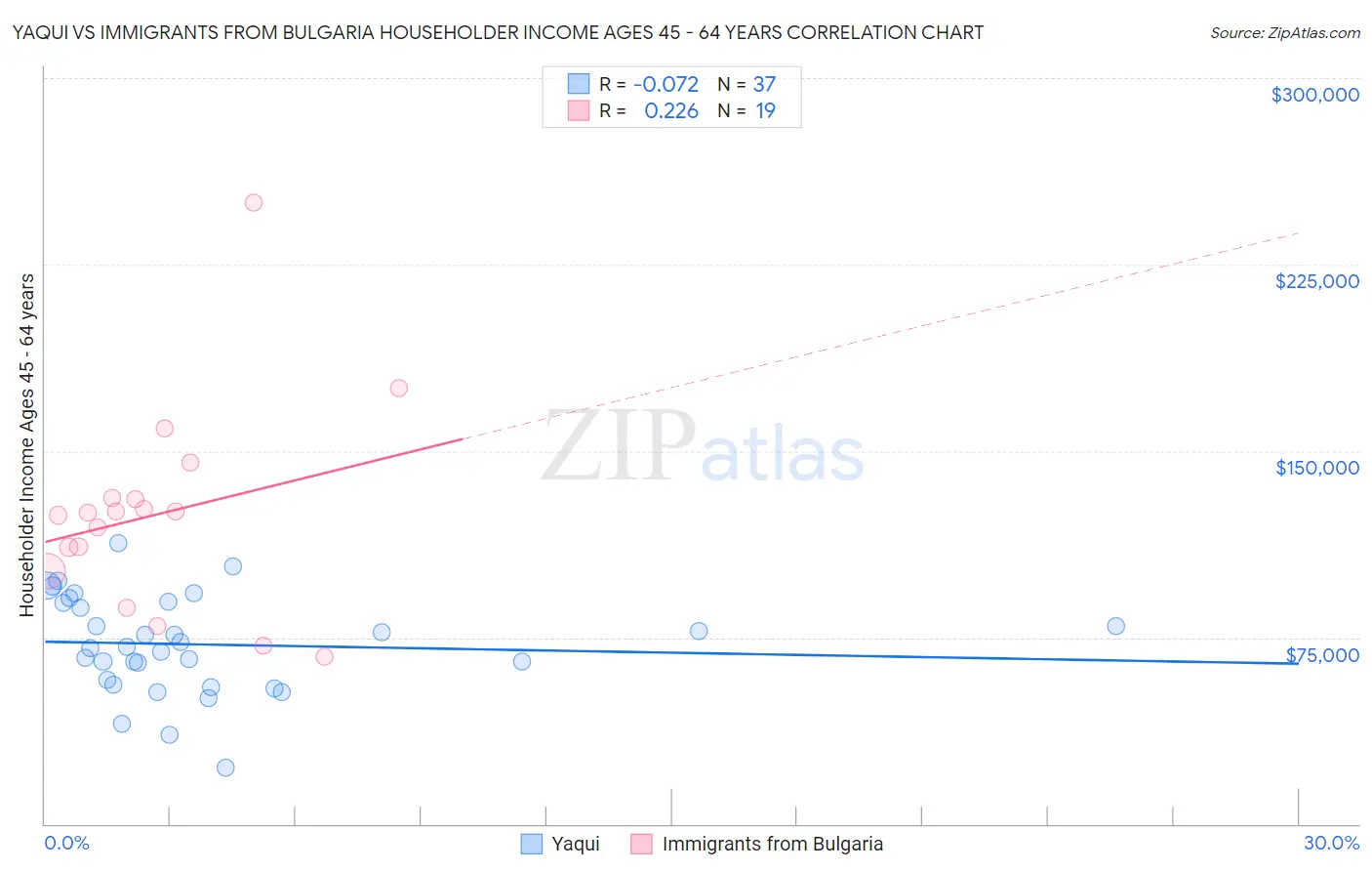 Yaqui vs Immigrants from Bulgaria Householder Income Ages 45 - 64 years