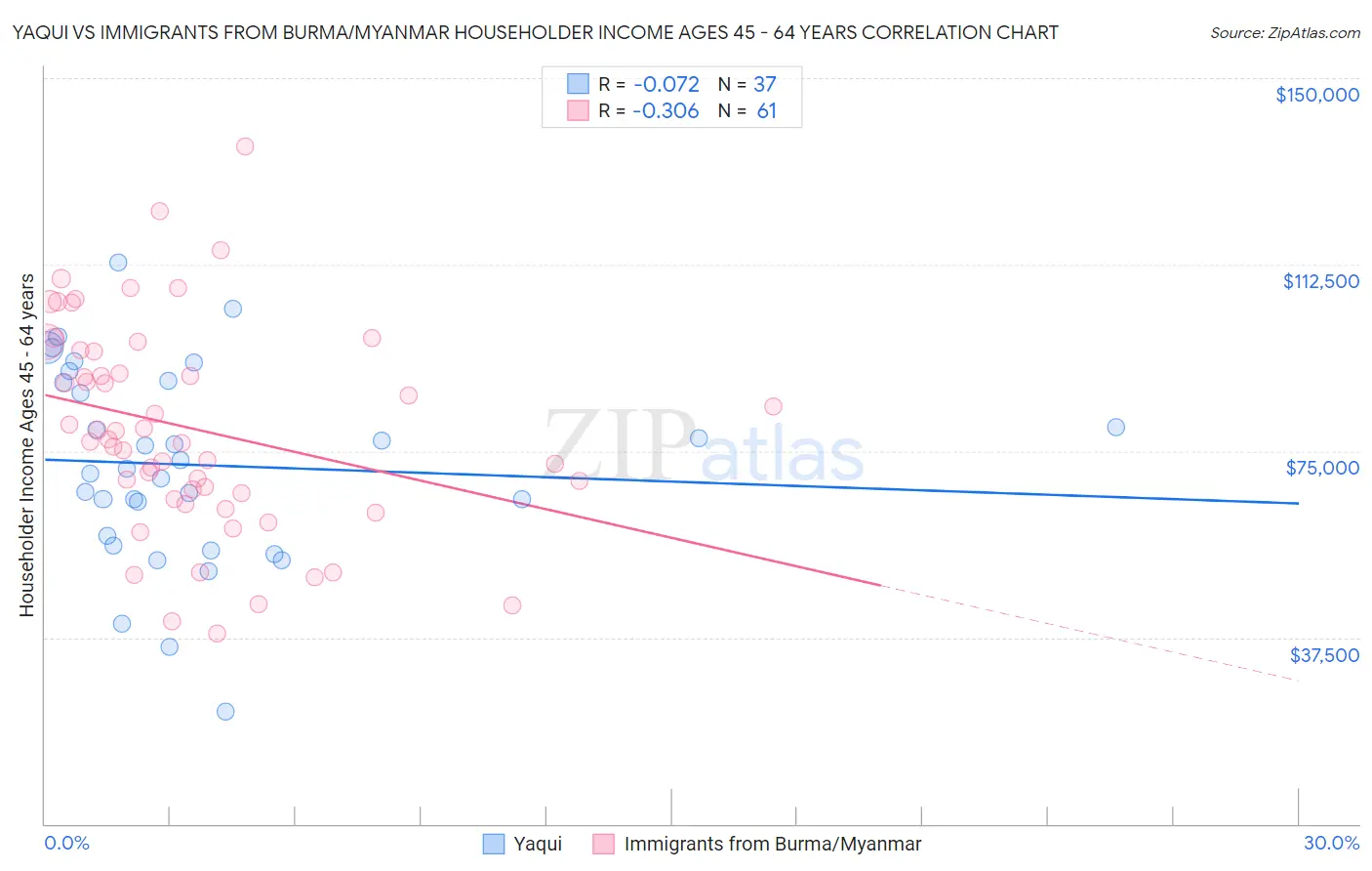 Yaqui vs Immigrants from Burma/Myanmar Householder Income Ages 45 - 64 years