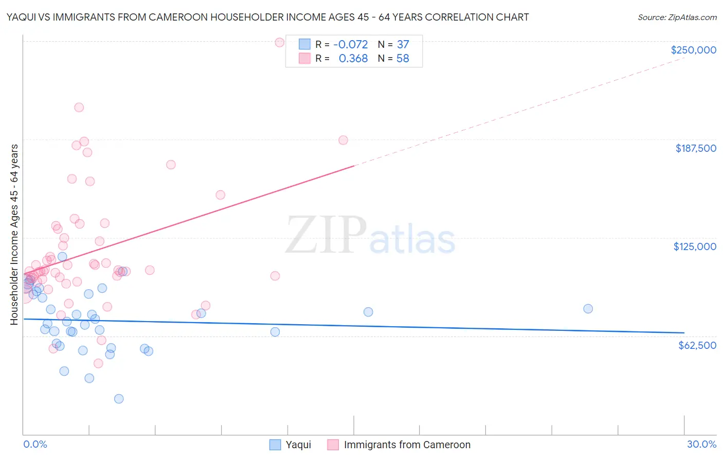 Yaqui vs Immigrants from Cameroon Householder Income Ages 45 - 64 years