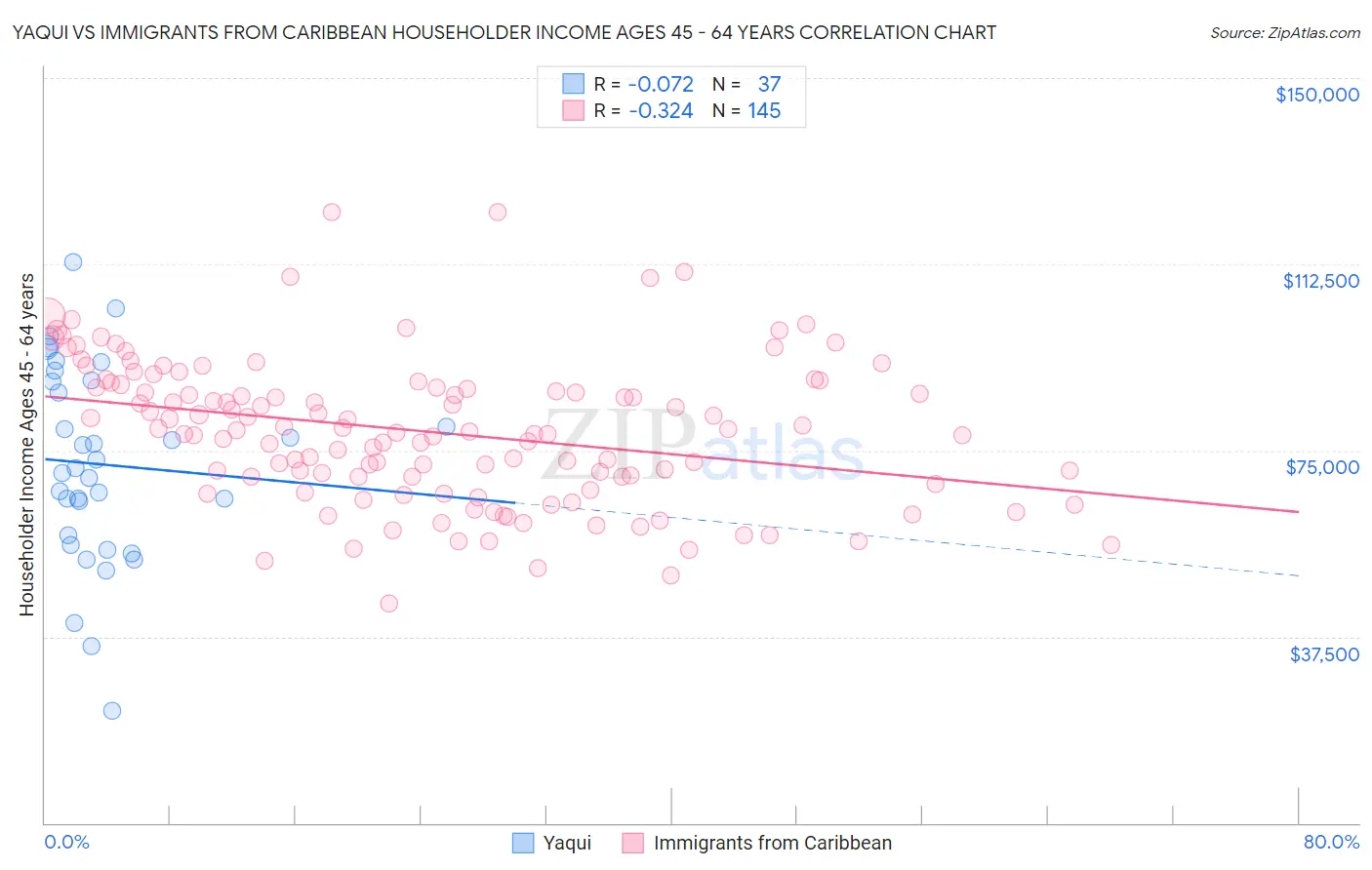Yaqui vs Immigrants from Caribbean Householder Income Ages 45 - 64 years