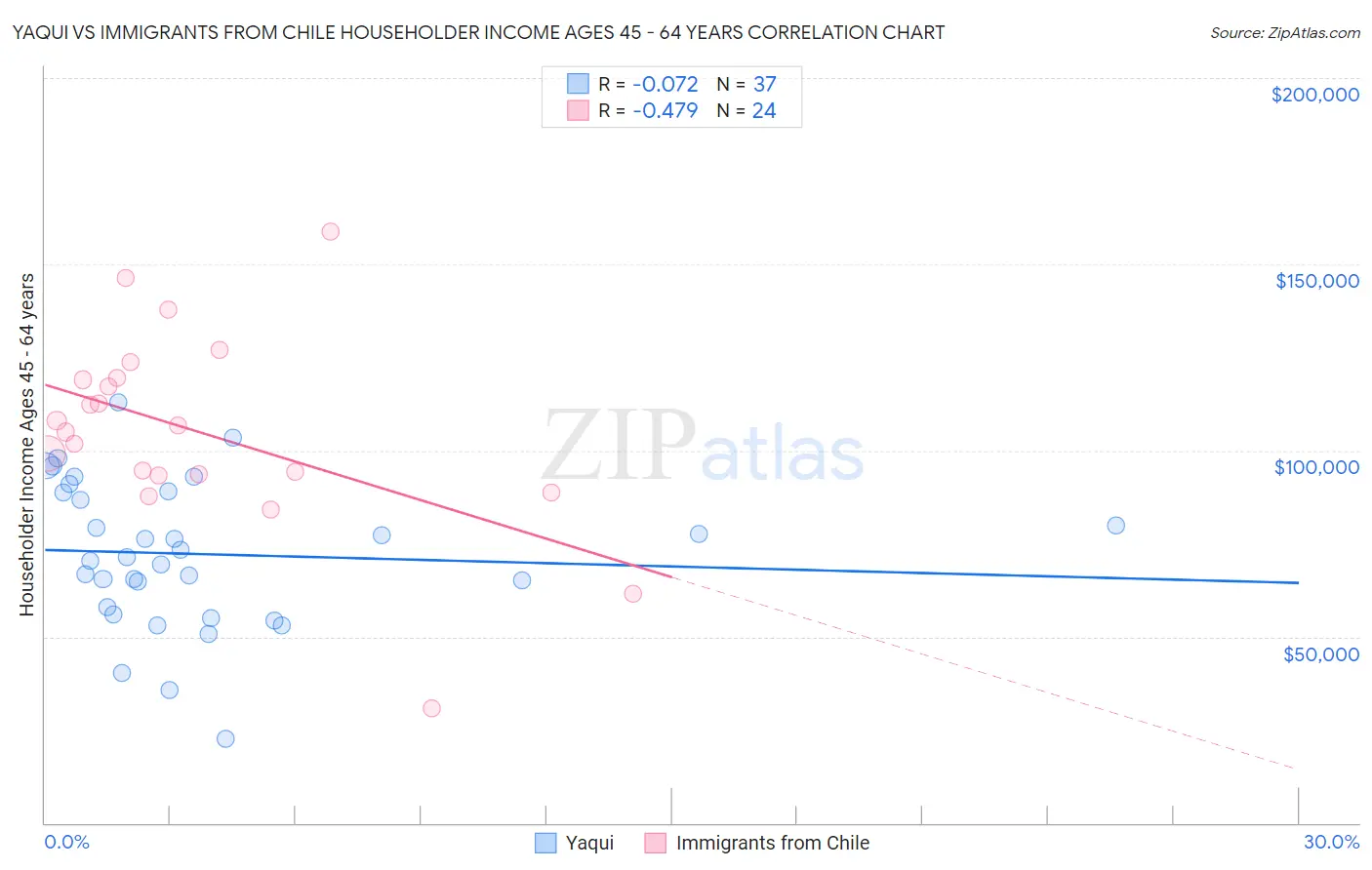 Yaqui vs Immigrants from Chile Householder Income Ages 45 - 64 years
