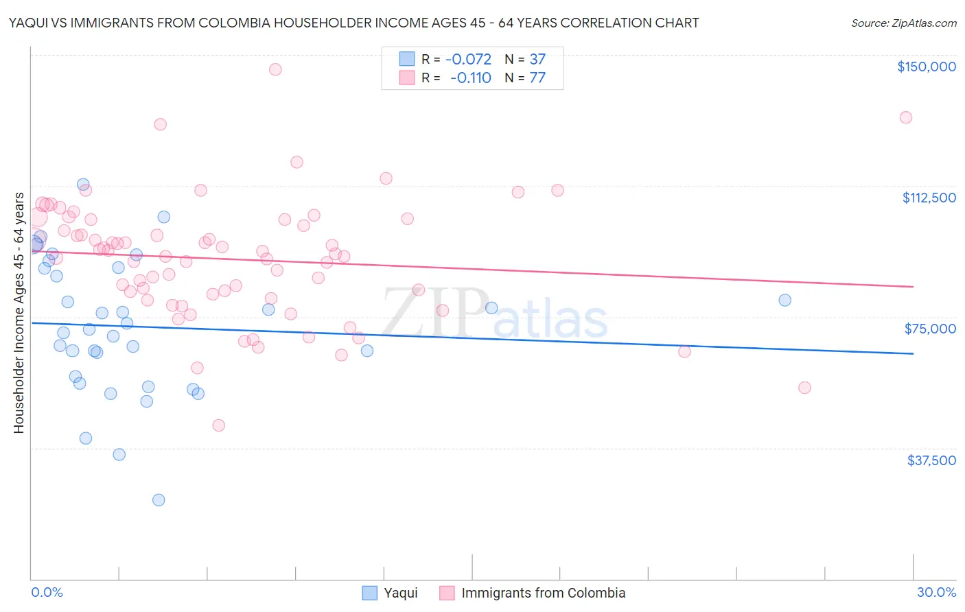Yaqui vs Immigrants from Colombia Householder Income Ages 45 - 64 years