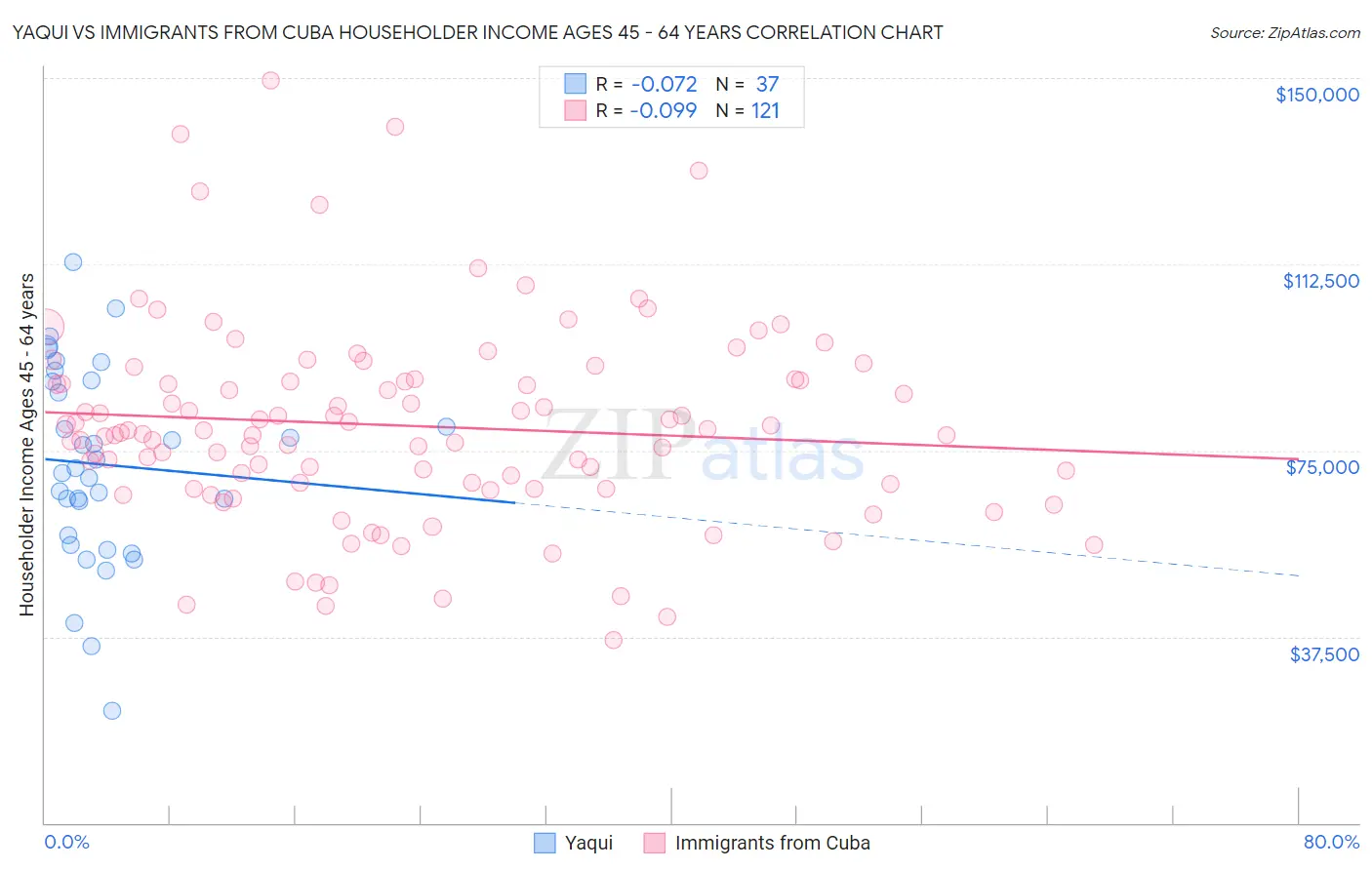 Yaqui vs Immigrants from Cuba Householder Income Ages 45 - 64 years