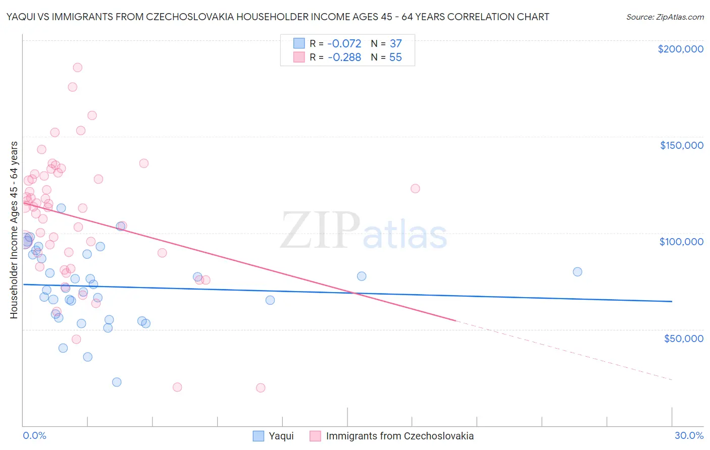 Yaqui vs Immigrants from Czechoslovakia Householder Income Ages 45 - 64 years