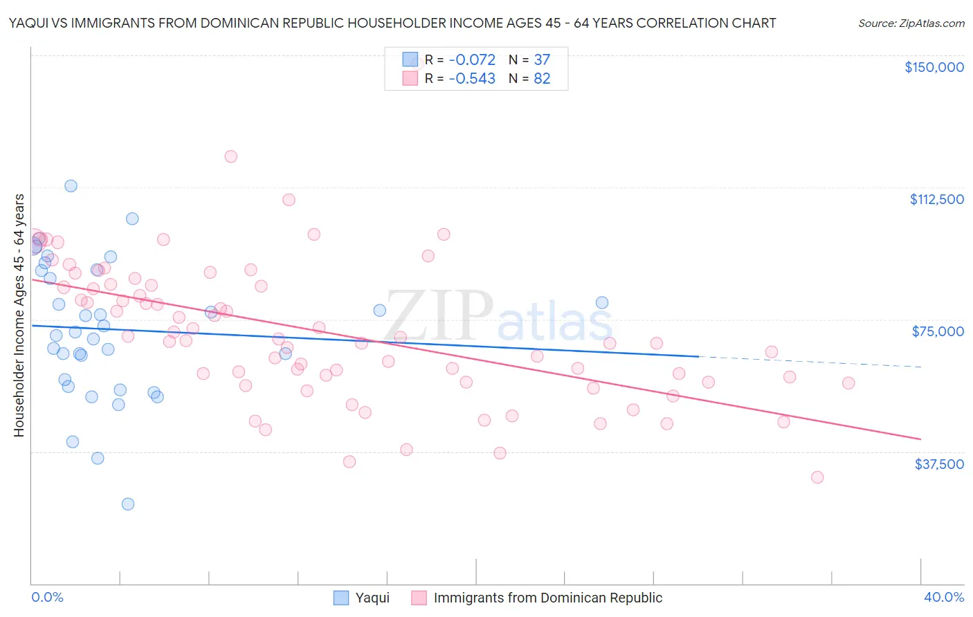 Yaqui vs Immigrants from Dominican Republic Householder Income Ages 45 - 64 years