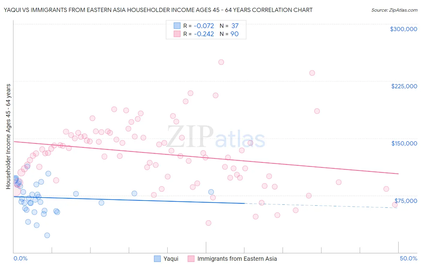 Yaqui vs Immigrants from Eastern Asia Householder Income Ages 45 - 64 years