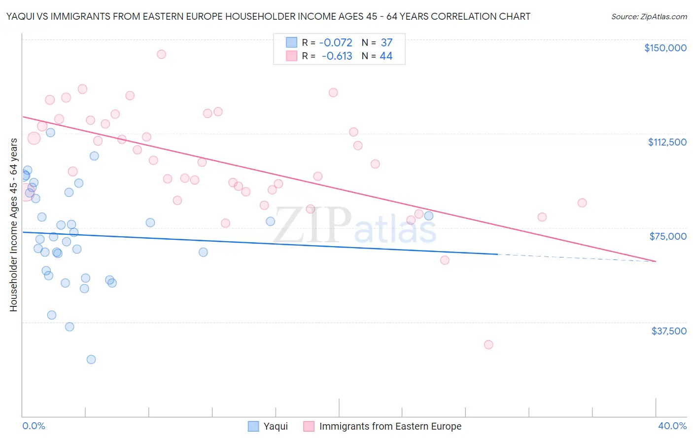 Yaqui vs Immigrants from Eastern Europe Householder Income Ages 45 - 64 years