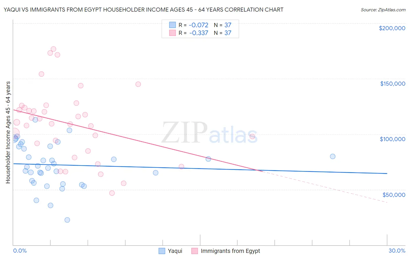 Yaqui vs Immigrants from Egypt Householder Income Ages 45 - 64 years