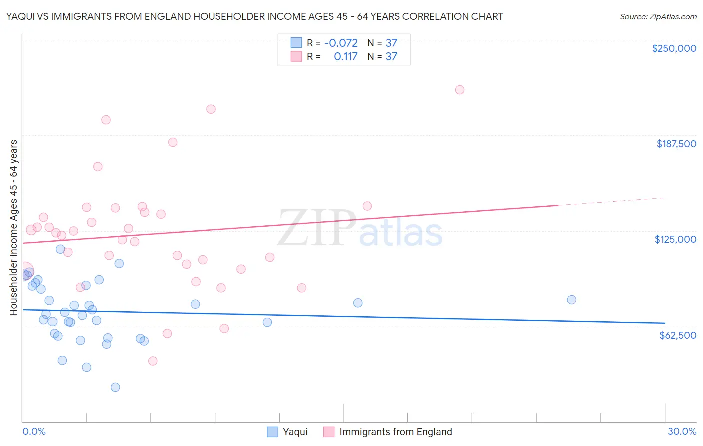 Yaqui vs Immigrants from England Householder Income Ages 45 - 64 years