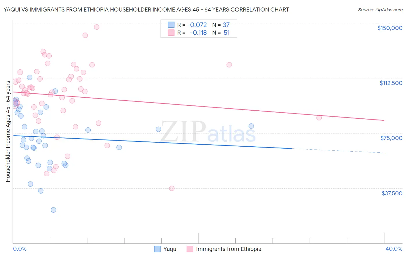 Yaqui vs Immigrants from Ethiopia Householder Income Ages 45 - 64 years