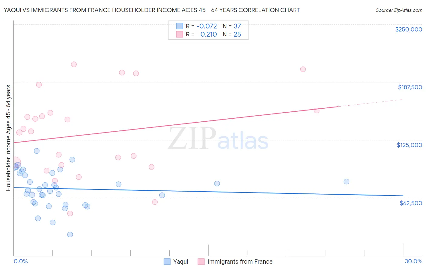 Yaqui vs Immigrants from France Householder Income Ages 45 - 64 years