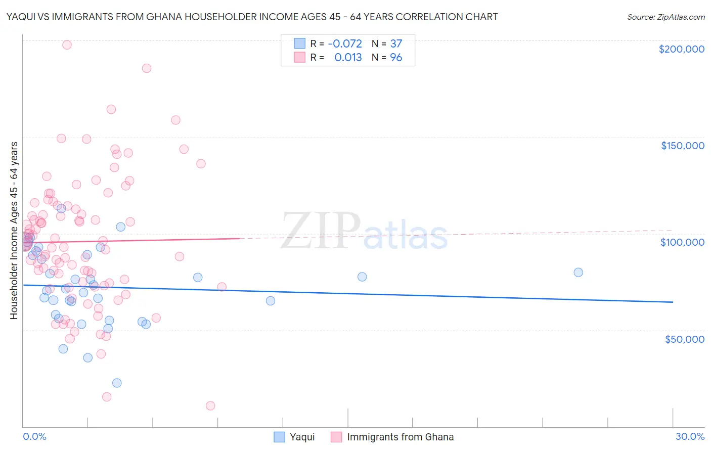 Yaqui vs Immigrants from Ghana Householder Income Ages 45 - 64 years