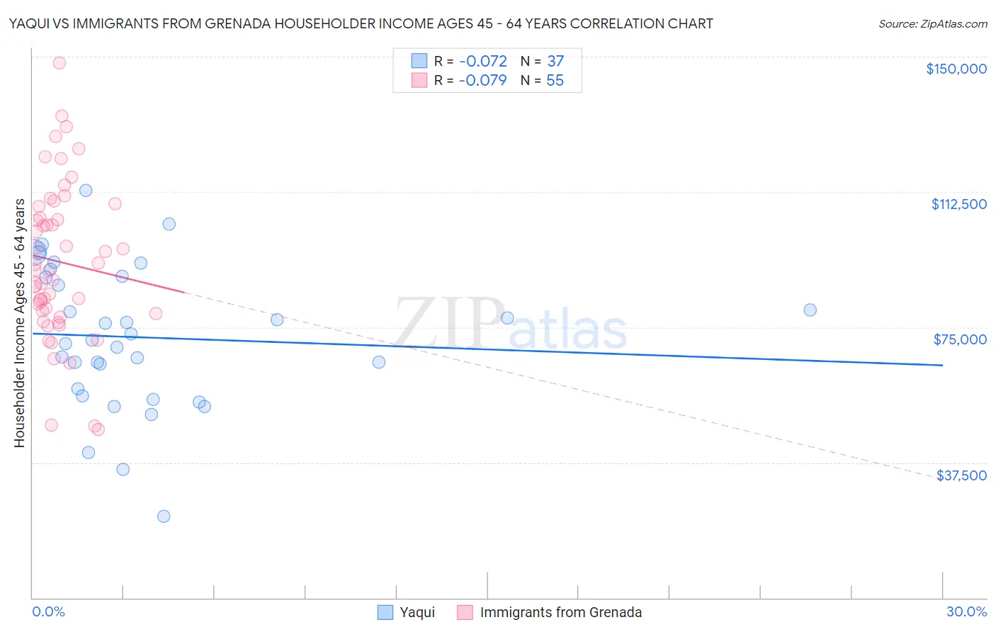 Yaqui vs Immigrants from Grenada Householder Income Ages 45 - 64 years