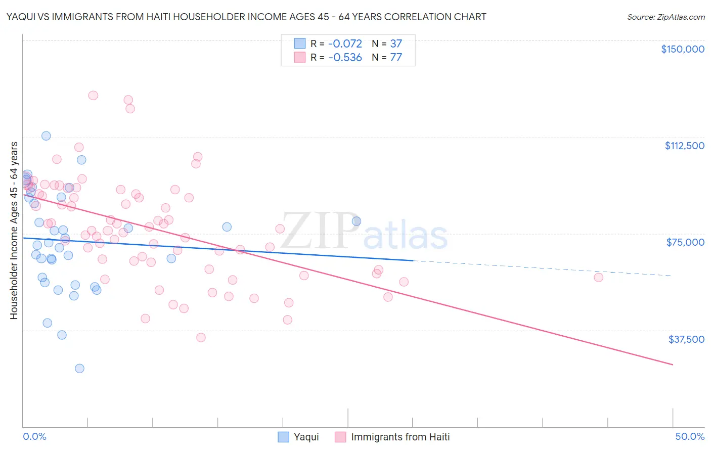 Yaqui vs Immigrants from Haiti Householder Income Ages 45 - 64 years