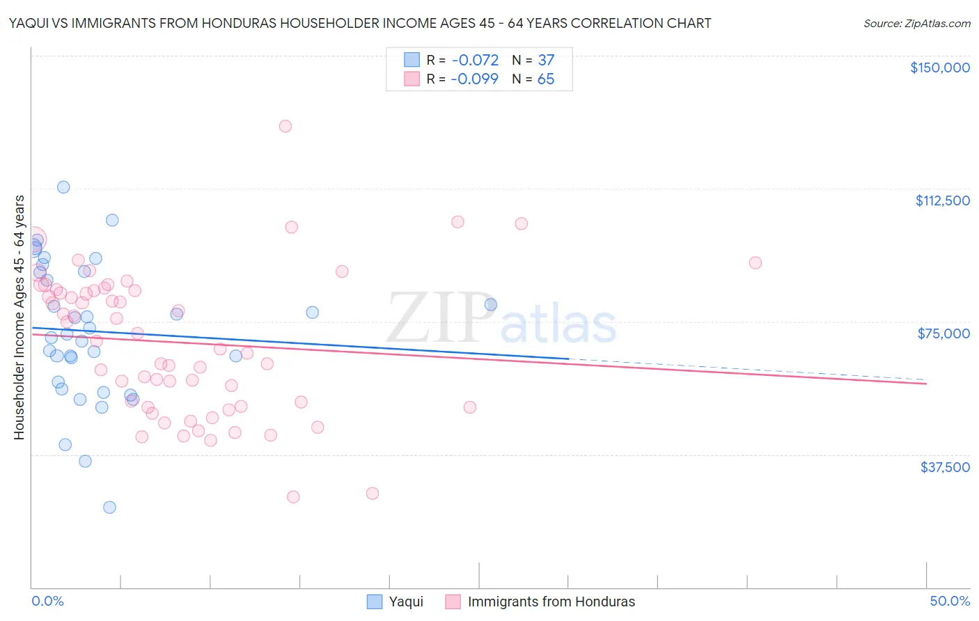 Yaqui vs Immigrants from Honduras Householder Income Ages 45 - 64 years