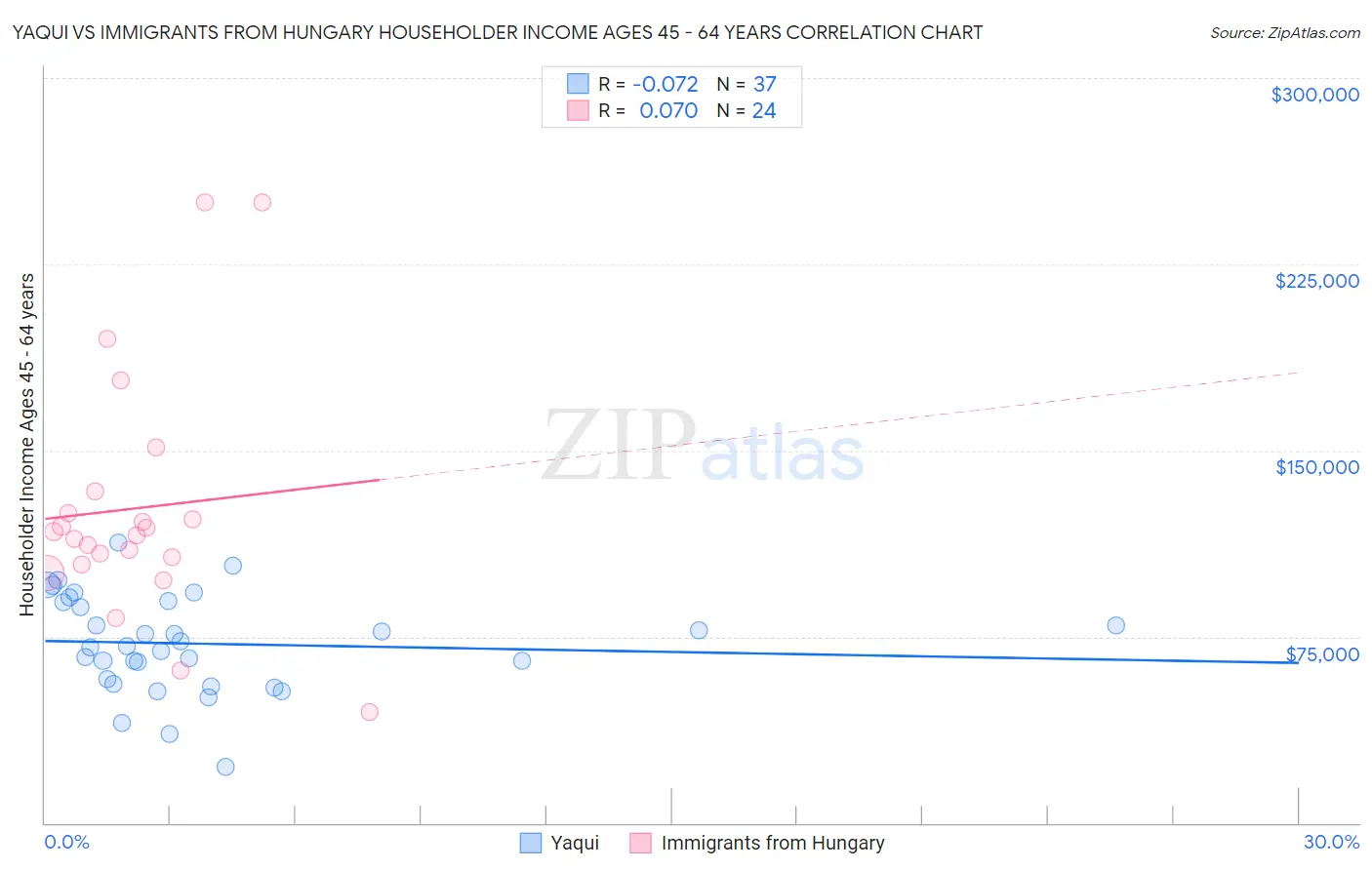 Yaqui vs Immigrants from Hungary Householder Income Ages 45 - 64 years