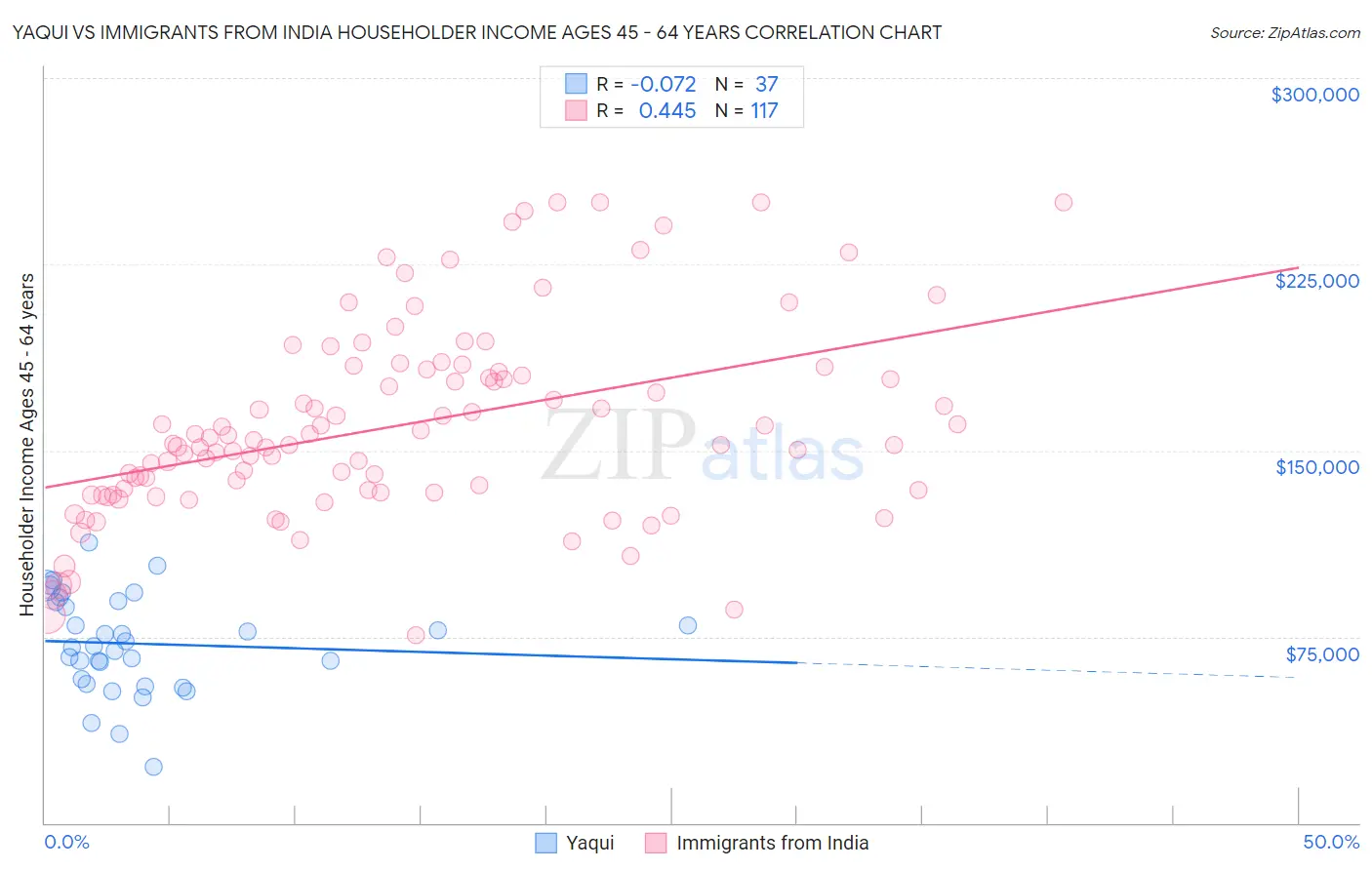 Yaqui vs Immigrants from India Householder Income Ages 45 - 64 years