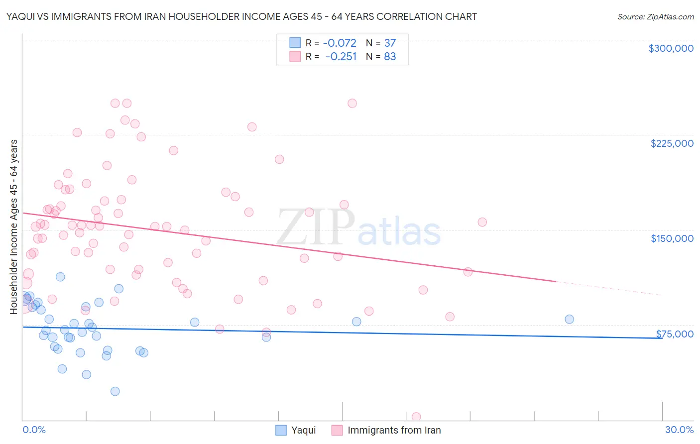 Yaqui vs Immigrants from Iran Householder Income Ages 45 - 64 years