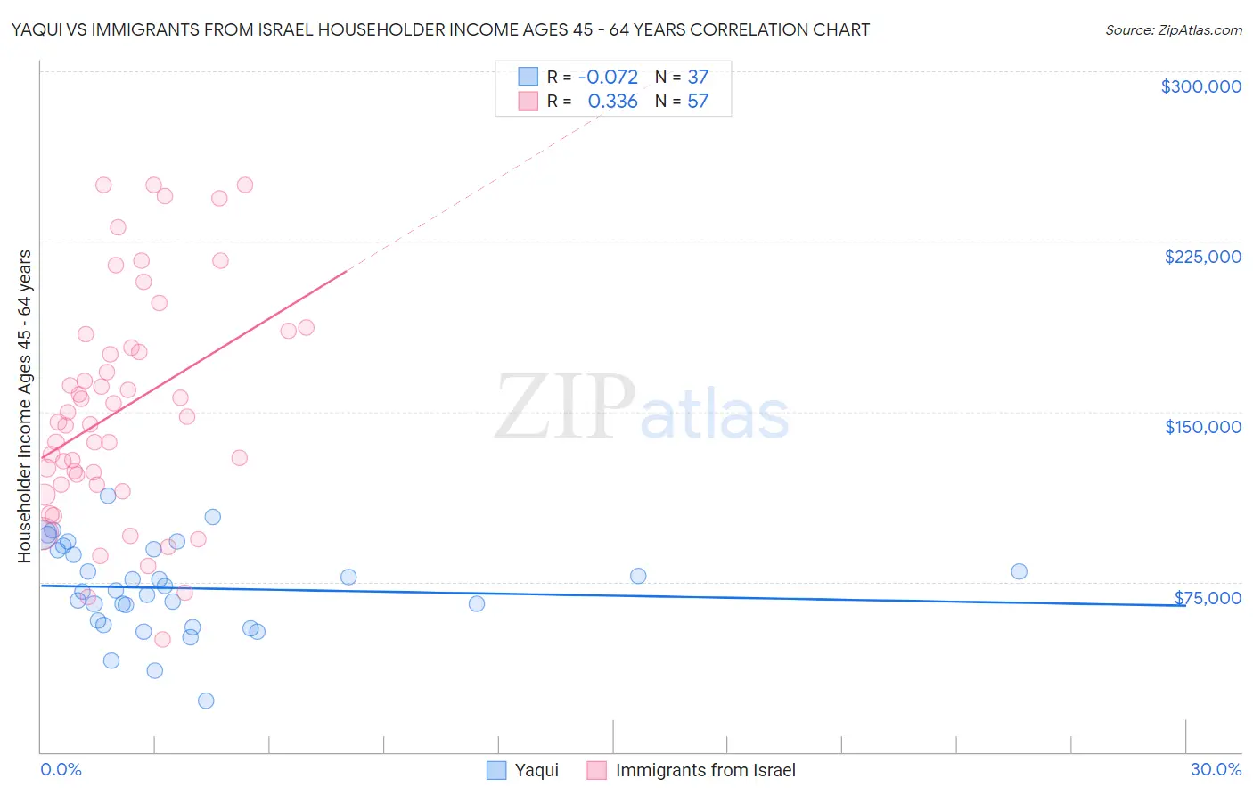 Yaqui vs Immigrants from Israel Householder Income Ages 45 - 64 years