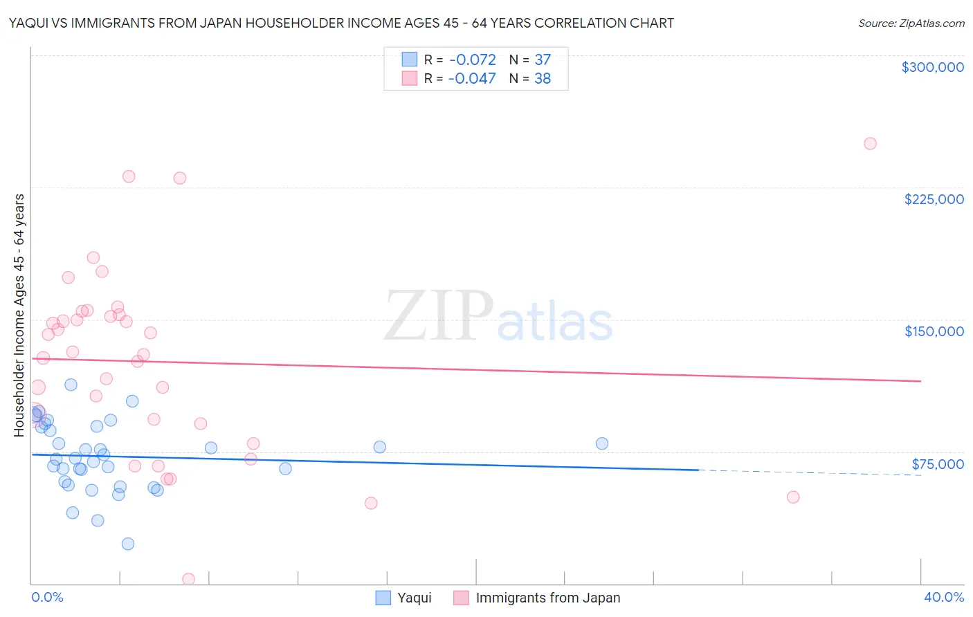 Yaqui vs Immigrants from Japan Householder Income Ages 45 - 64 years