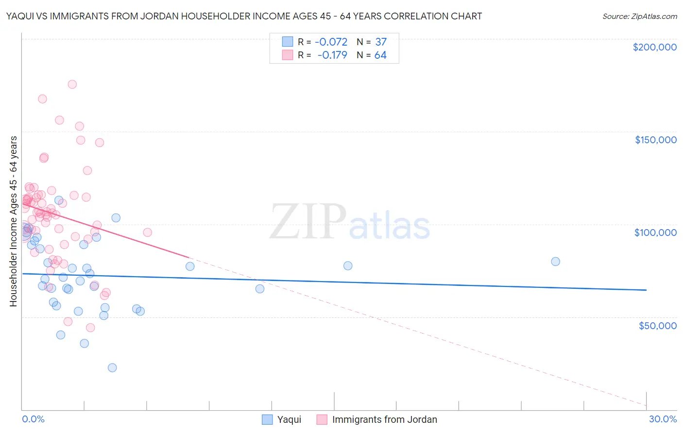 Yaqui vs Immigrants from Jordan Householder Income Ages 45 - 64 years