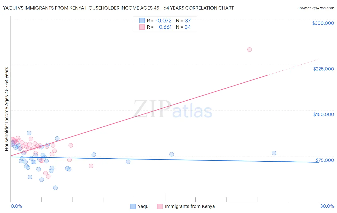 Yaqui vs Immigrants from Kenya Householder Income Ages 45 - 64 years