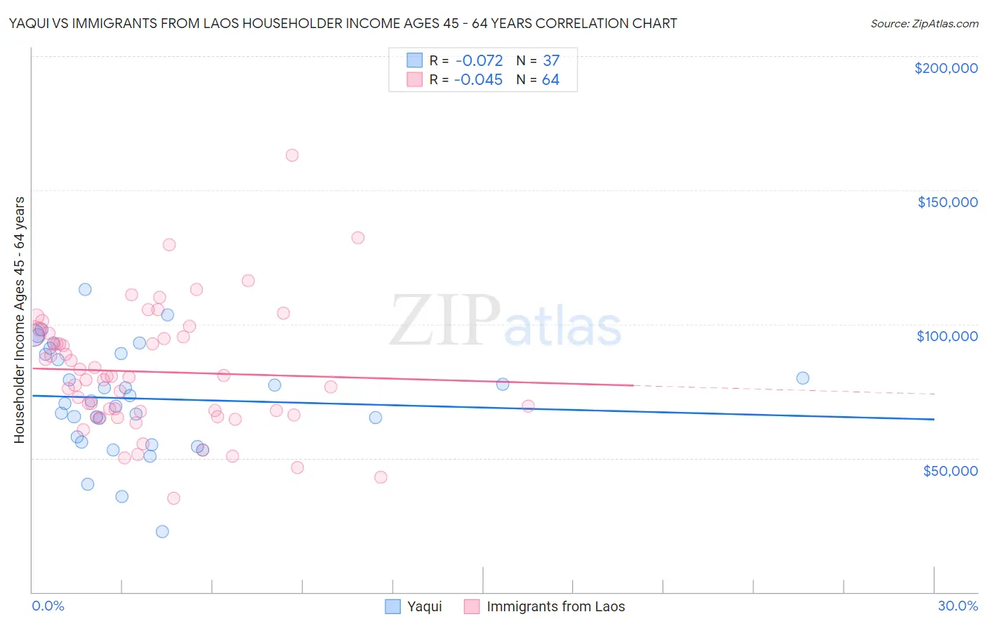 Yaqui vs Immigrants from Laos Householder Income Ages 45 - 64 years