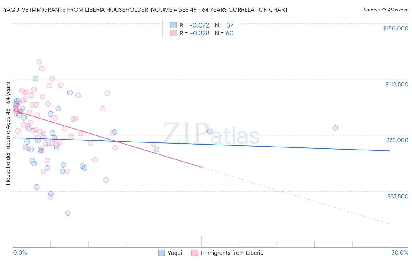 Yaqui vs Immigrants from Liberia Householder Income Ages 45 - 64 years