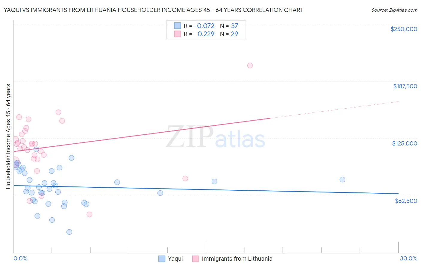 Yaqui vs Immigrants from Lithuania Householder Income Ages 45 - 64 years