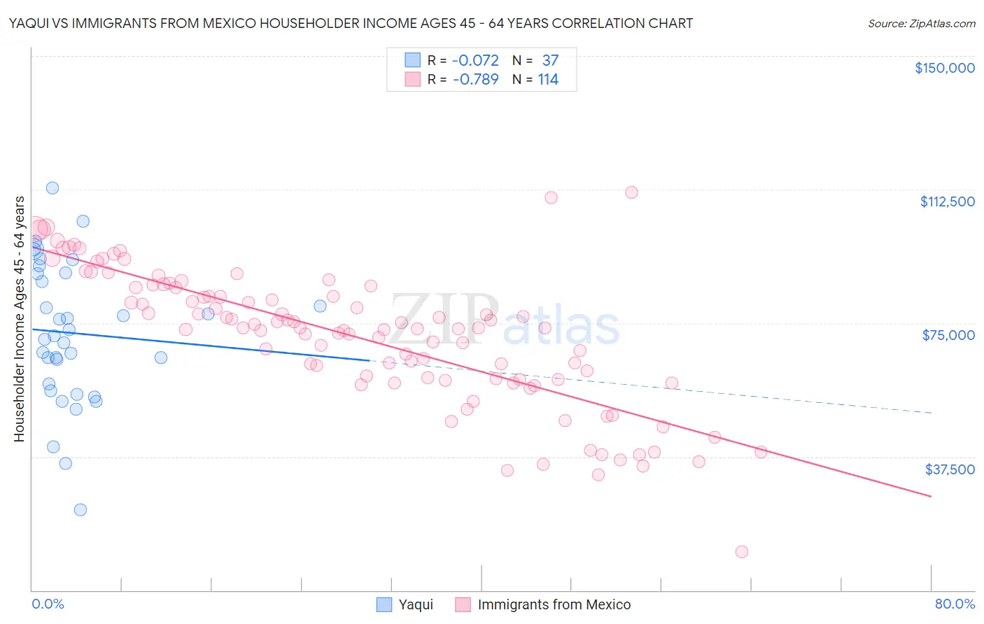 Yaqui vs Immigrants from Mexico Householder Income Ages 45 - 64 years