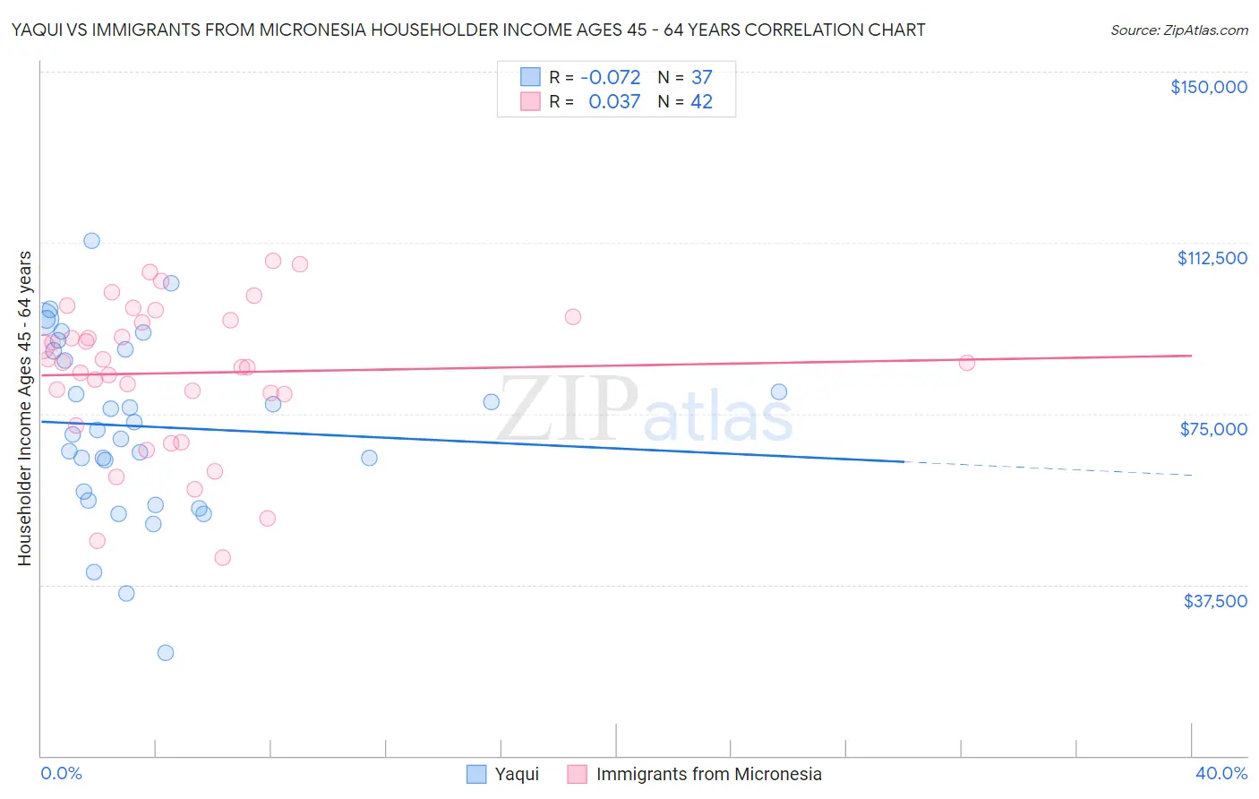 Yaqui vs Immigrants from Micronesia Householder Income Ages 45 - 64 years