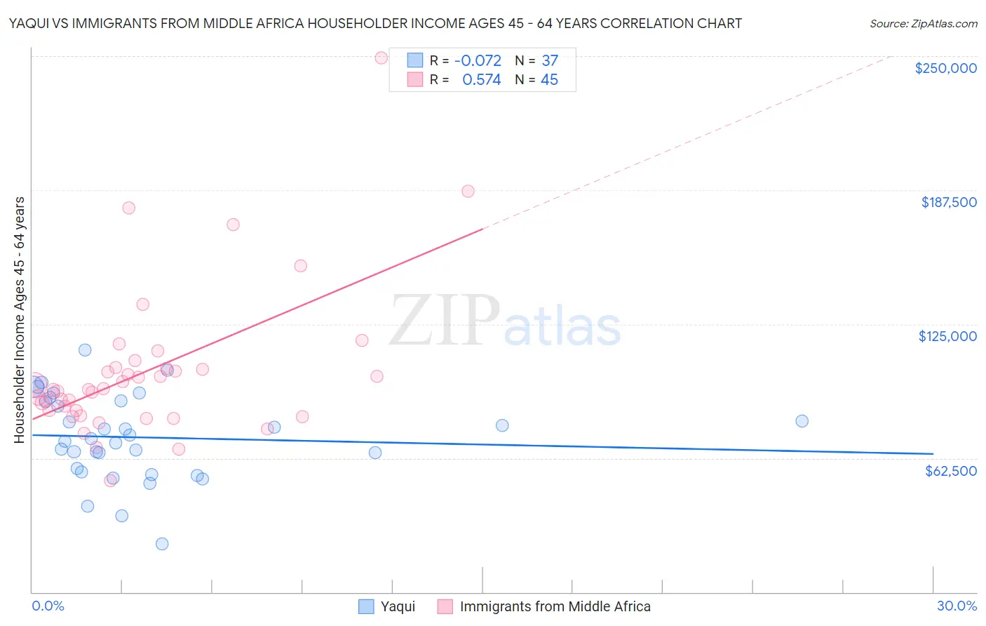 Yaqui vs Immigrants from Middle Africa Householder Income Ages 45 - 64 years