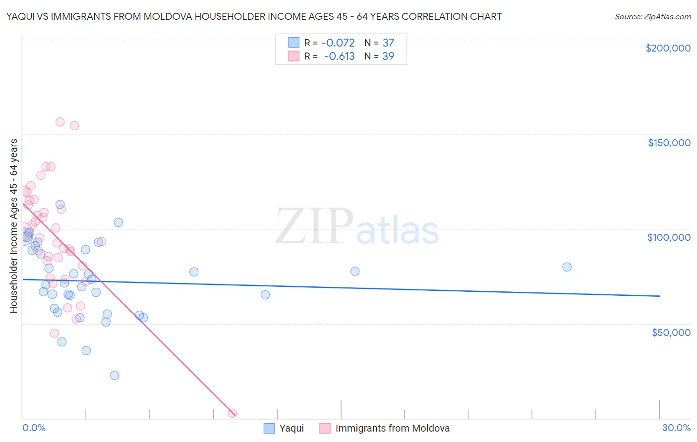 Yaqui vs Immigrants from Moldova Householder Income Ages 45 - 64 years
