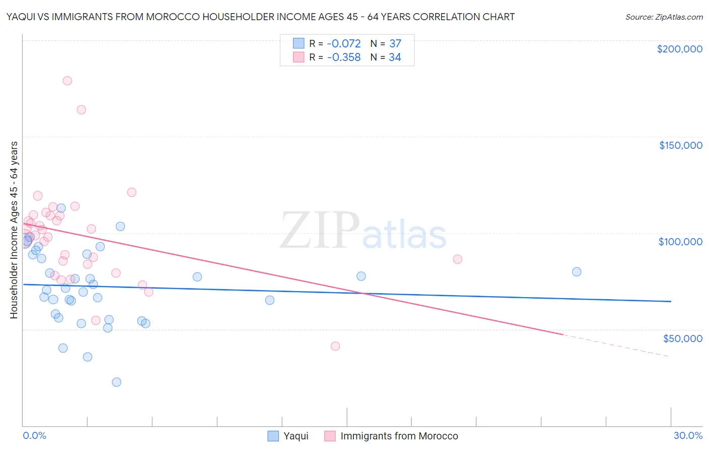 Yaqui vs Immigrants from Morocco Householder Income Ages 45 - 64 years