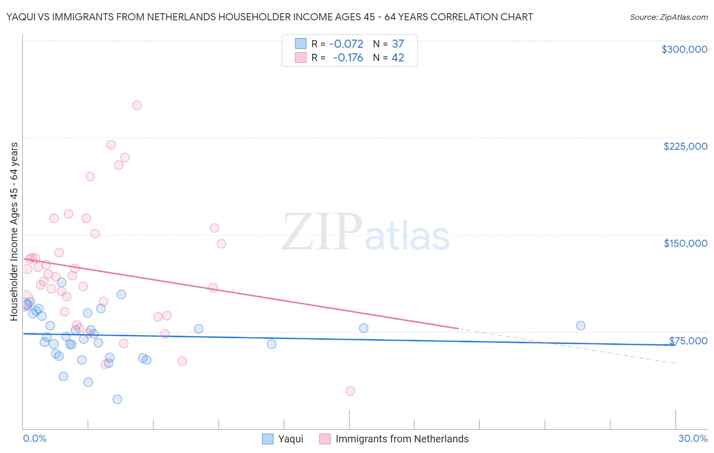 Yaqui vs Immigrants from Netherlands Householder Income Ages 45 - 64 years