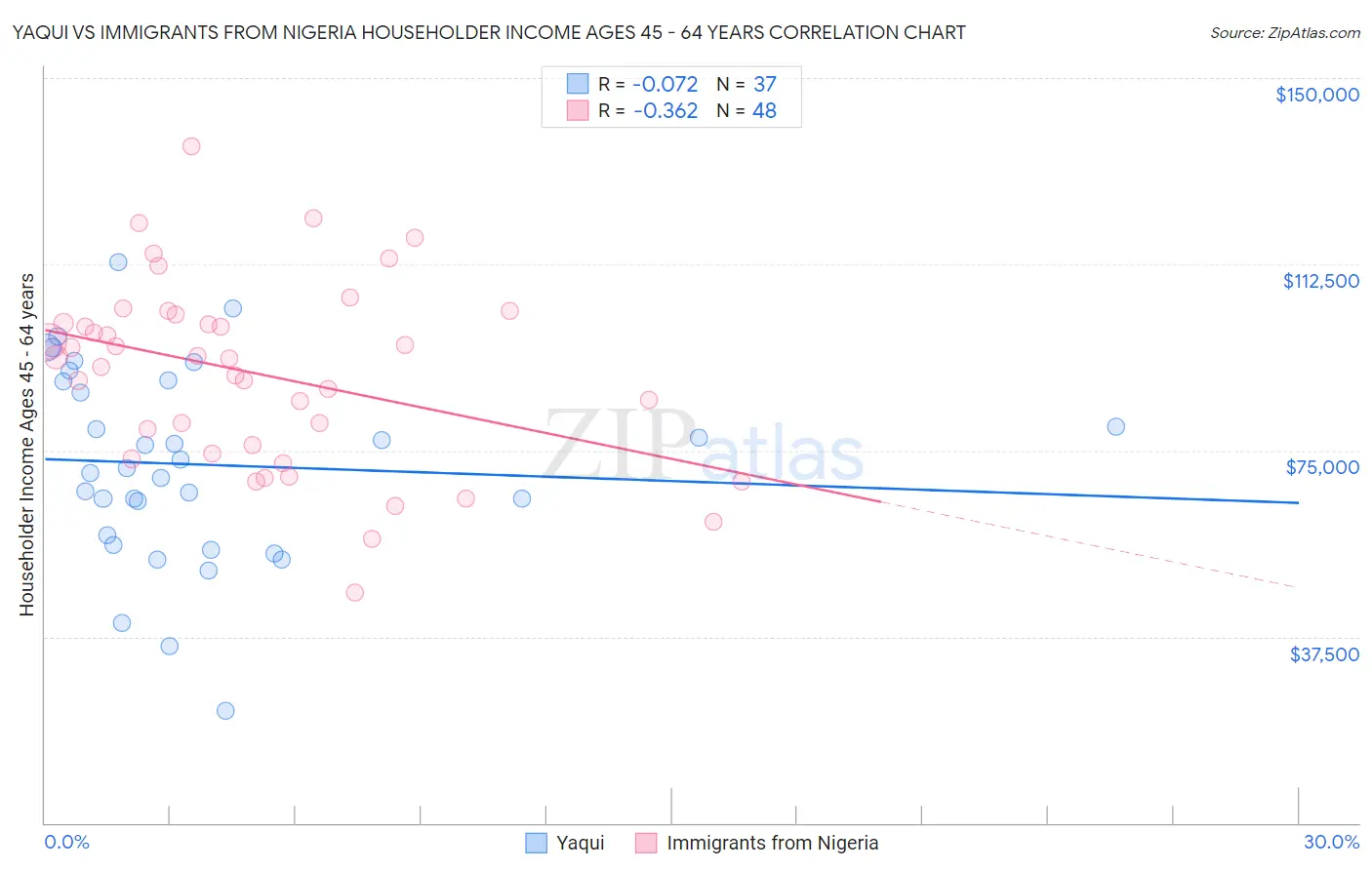 Yaqui vs Immigrants from Nigeria Householder Income Ages 45 - 64 years