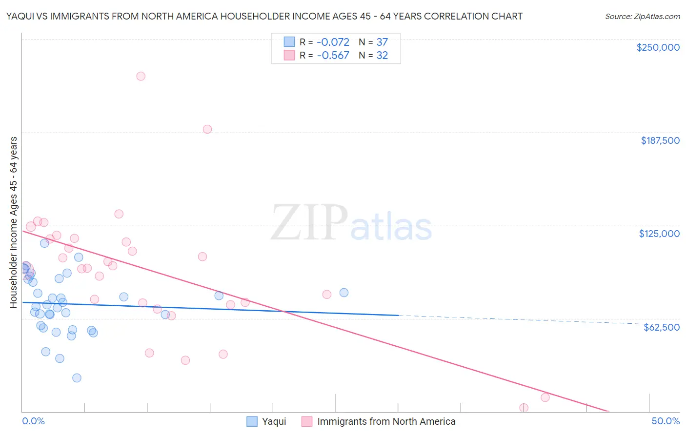 Yaqui vs Immigrants from North America Householder Income Ages 45 - 64 years