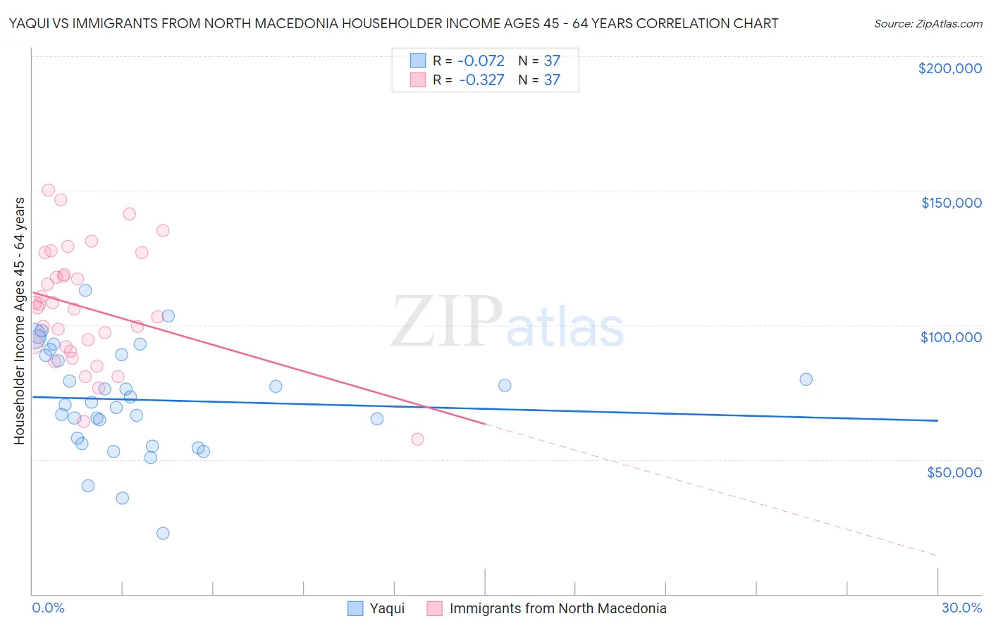 Yaqui vs Immigrants from North Macedonia Householder Income Ages 45 - 64 years