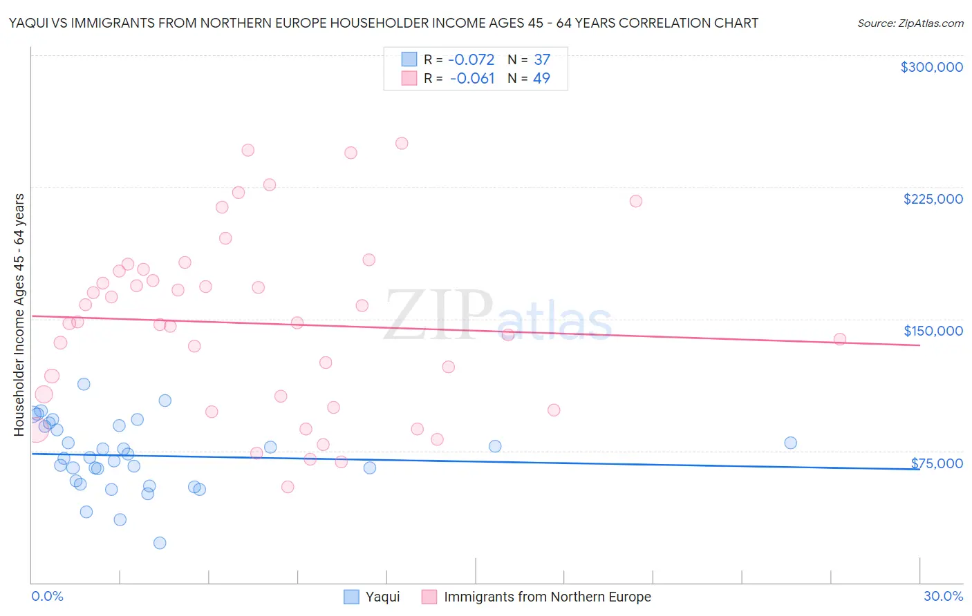 Yaqui vs Immigrants from Northern Europe Householder Income Ages 45 - 64 years
