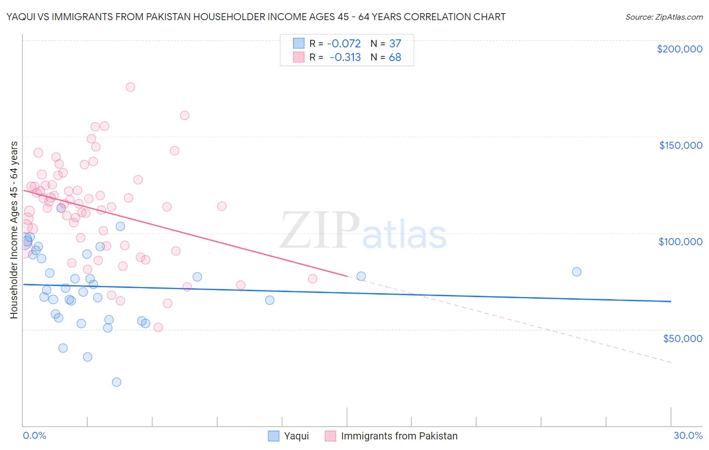Yaqui vs Immigrants from Pakistan Householder Income Ages 45 - 64 years